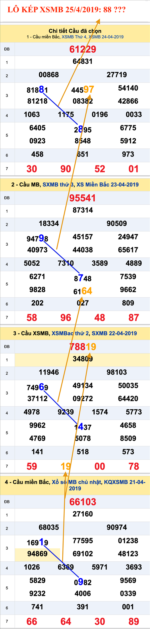 An so kep thu nhi - Lo kep XSMB 25-4-2019